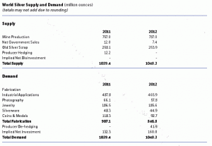 silver institute table 2012
