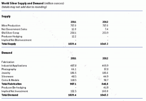 silver institute table 2012 two