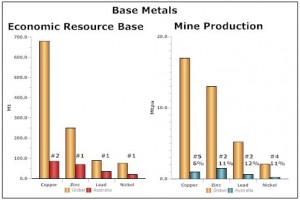 Base Metals