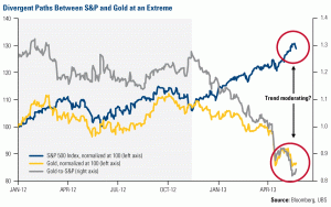 COM-Divergent-Paths-Between-SP500-Gold-At-Extreme-lg