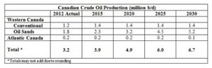 Canadian crude oil production