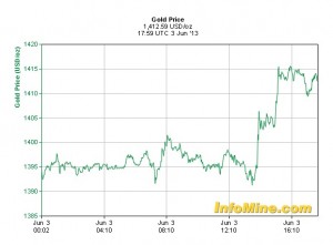 Gold price consolidates above 1400