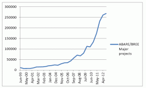 australian institute major mining projects