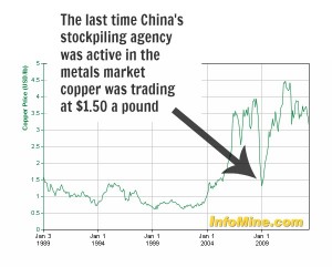 Will China's stockpiling agency set a price floor again?