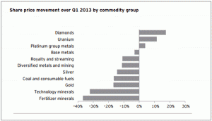 earnst and young mining equities