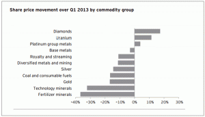 ernst and young mining equities q1 rise diamonds uranium