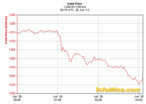 spot gold under 1250
