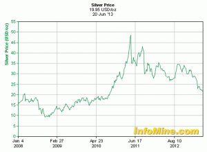 silver under 20 dollars