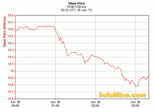 spot silver under 19