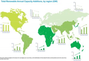 Non-OECD countries making headway in renewable energy