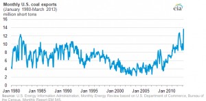 US coal exports set monthly record in March