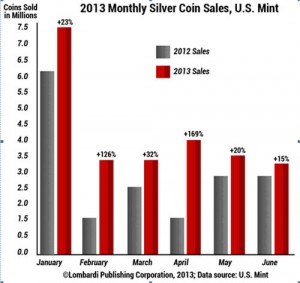 Silver coin sales growing