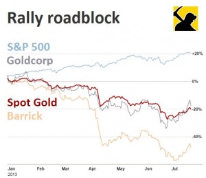 Carnage among gold stocks as gold price rally evaporates