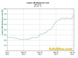 Asian traders are pulling the metal from warehouses at record levels and paying premiums last seen four years ago.
