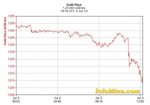 Gold price falls on US jobs data