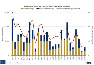 These two charts tell you everything about the perilous state of junior mining