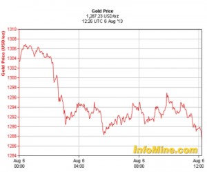 Gold below the $1,300 mark again