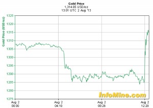 Gold up on strong US job numbers