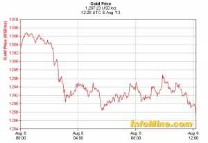 Gold below the $1,300 mark again
