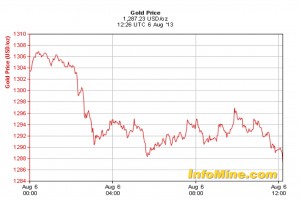 Gold below the $1,300 mark again