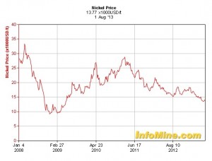 Few can make money from nickel at today's prices