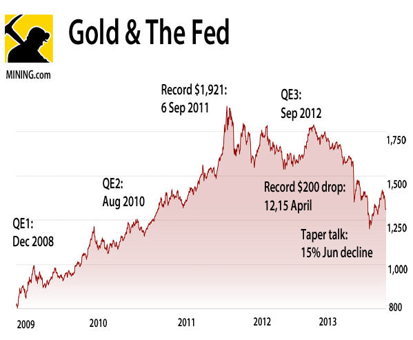 Gold Price In 2008 Chart