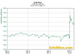 Gold up on disappointing US payrolls data