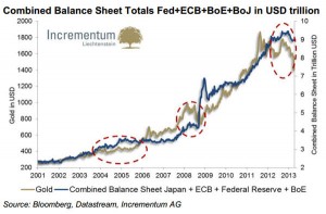CHART: $9 trillion monetary expansion can't keep gold afloat
