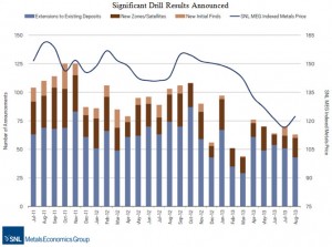 number of significant drill results announced in July-August