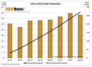 China gold production