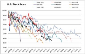 Gold stock bears