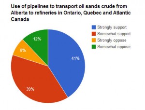 Use of pipelines