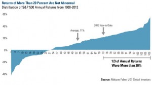 Returns of more than 20 percent are not abnormal