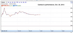 Cameco’s profit up 324%, Cigar Lake mine to begin production in Q1 2014
