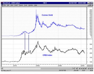Comex Gold, CRB Index