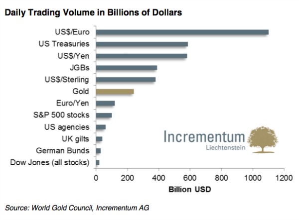 Gold Volume Chart