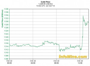 Gold hits 3-week high on disappointing U.S. jobs data