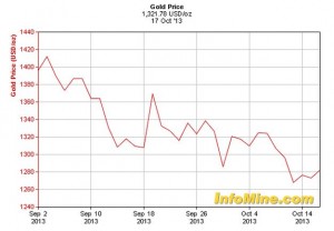 Gold price during US government shutdown