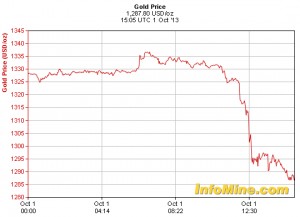 Gold hits 8-week low over U.S. shutdown