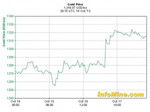 Gold price, week ending Oct 18