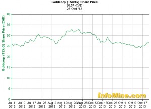 Goldcorp profit hurt by prices, Argentina mine costs spike