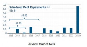 Barrick debt
