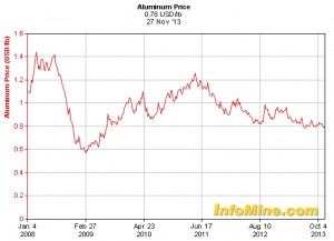 Aluminum prices follow gold’s steps, down to four-year low