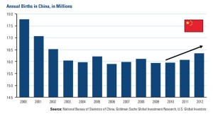 Annual births in China, in millions