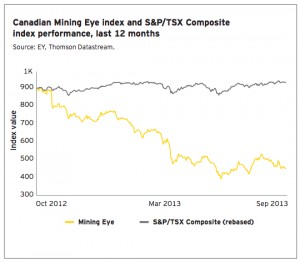 Canadian miners improve performance, but far from being out of the woods