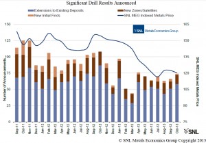 CHARTS: Investor confidence returning to the mining industry