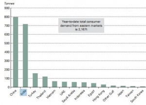 Consumer gold demand