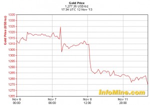 Gold at three-week low on Fed taper talk