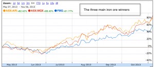 Value of Aussie iron ore miners up $65bn this year