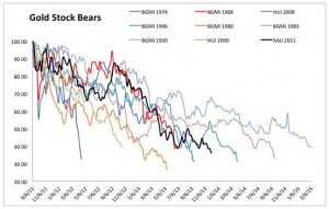 Gold stock bears